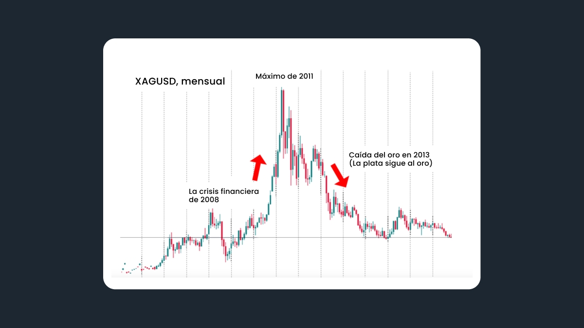 Inversión en plata (XAG)