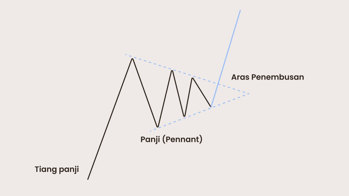 Pennant bullish