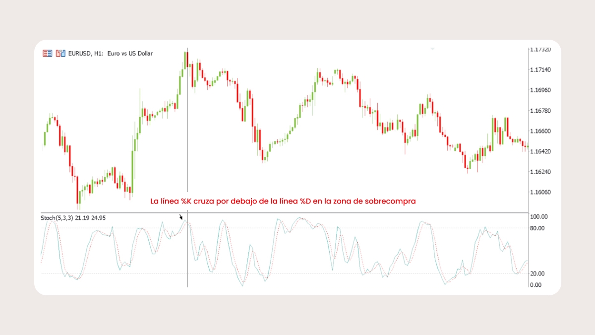 Oscilador estocástico: momentum y reversiones