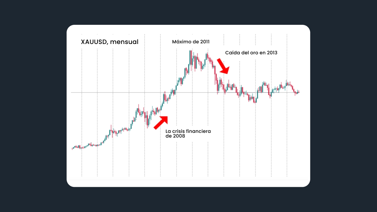 Inversión en oro (XAU)