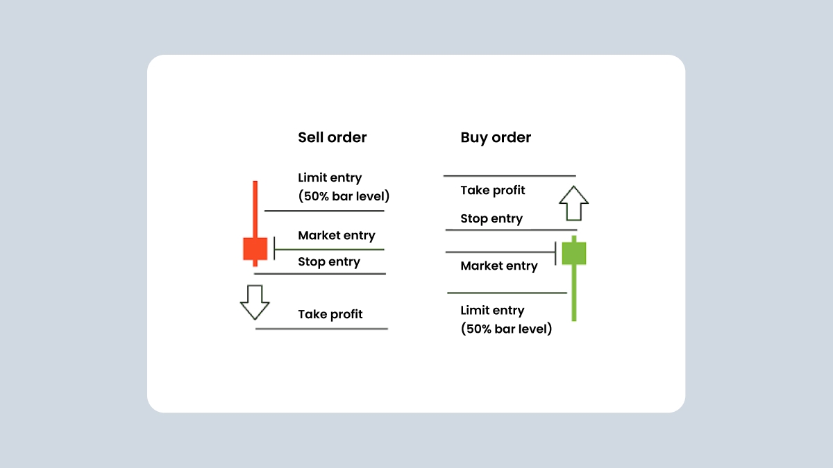 Sell order, buy order