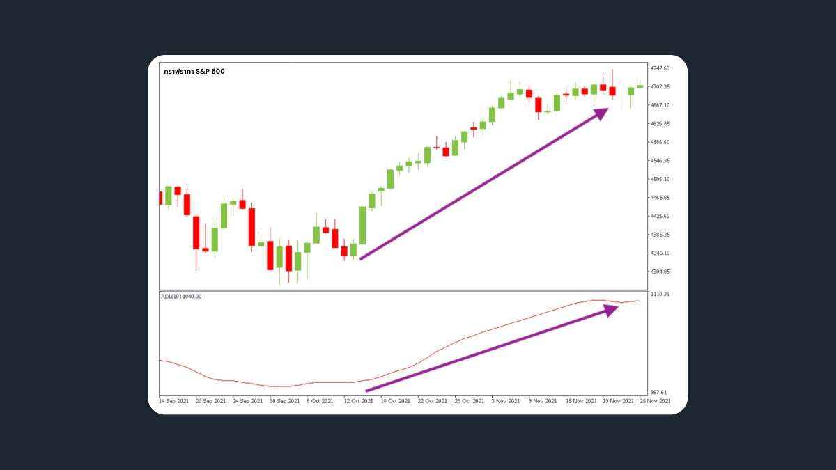 กราฟราคา S&P 500