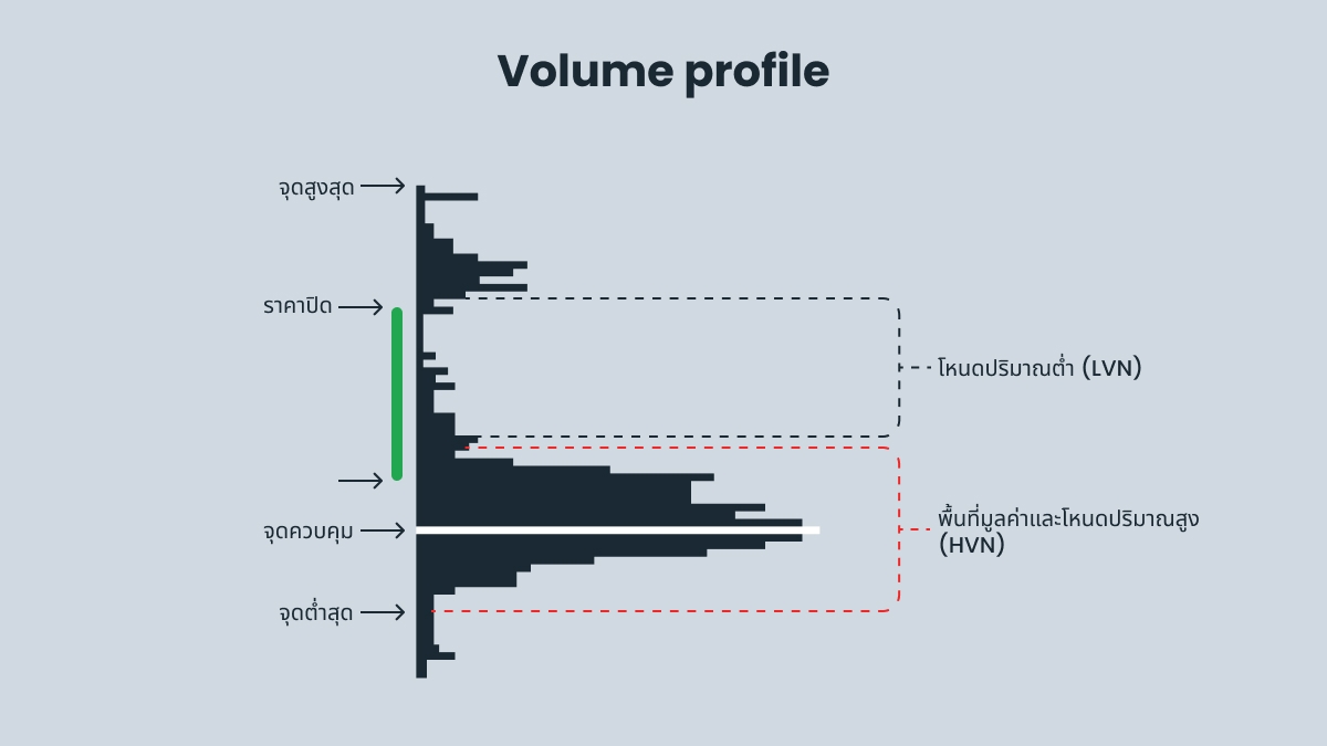 หลักการทำงานของ Volume Profile