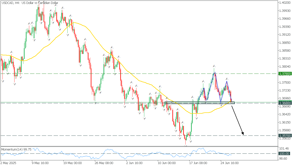 USDCADH4.png