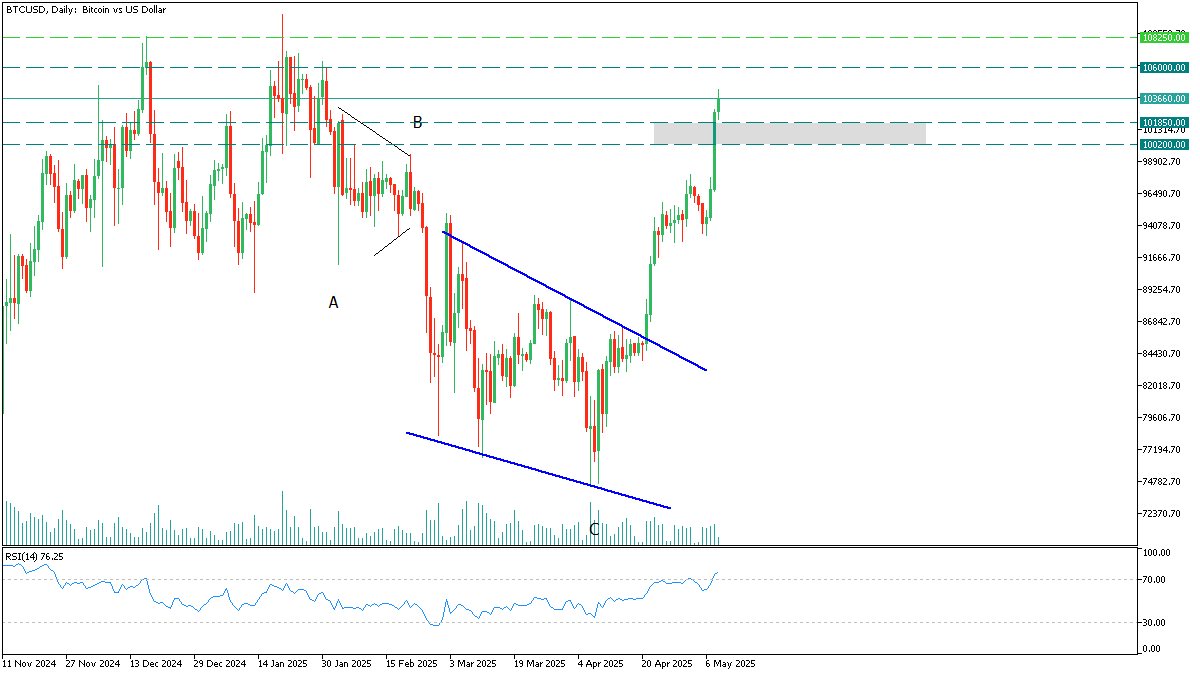 btc 9 may 2025.png