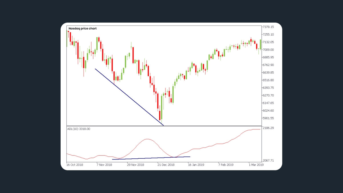 Nasdaq price chart