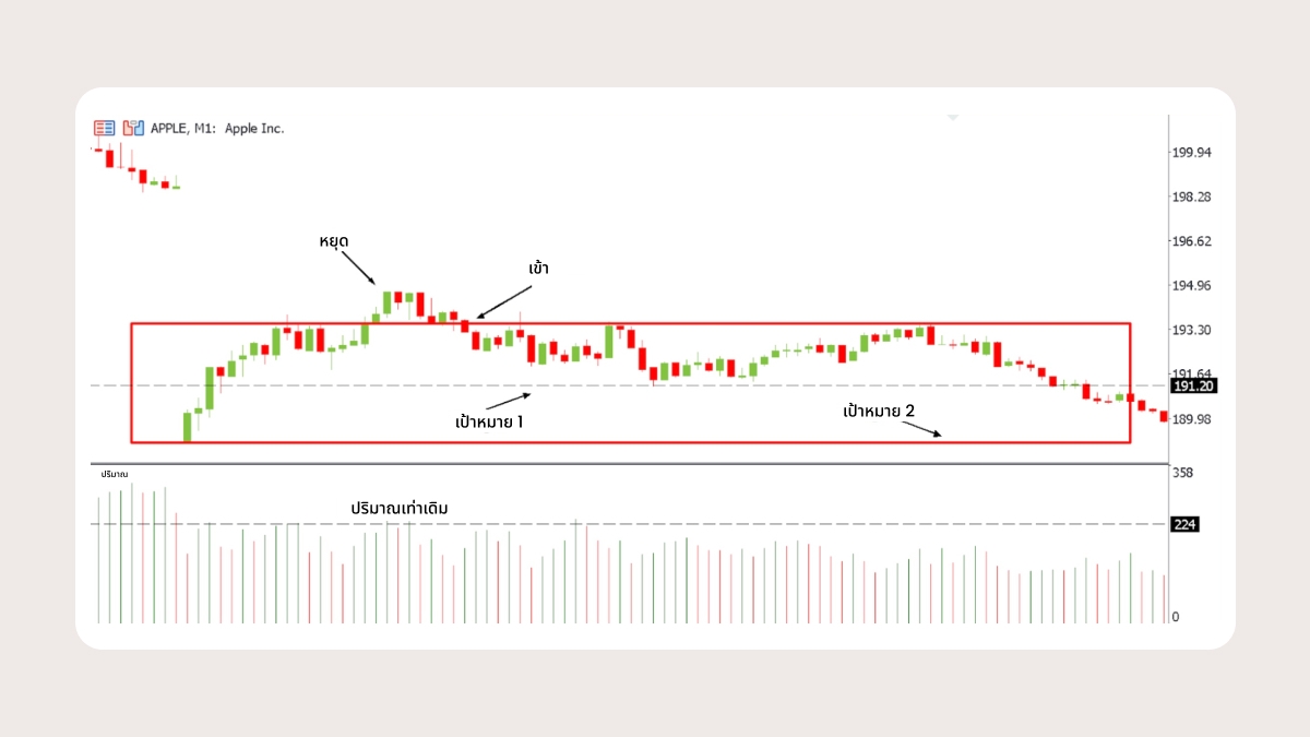 การเข้าเทรดแบบ Pullback หลังพุ่งทะลุกรอบ