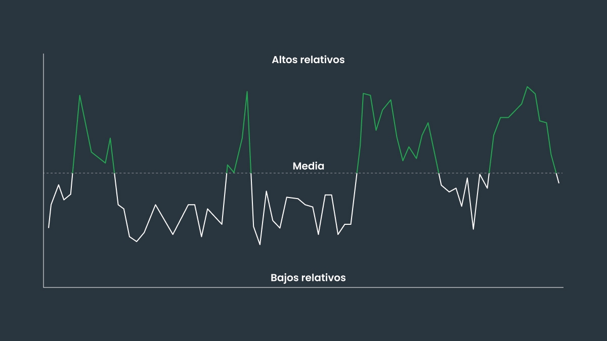 Cómo usar la reversión a la media en el trading de Forex