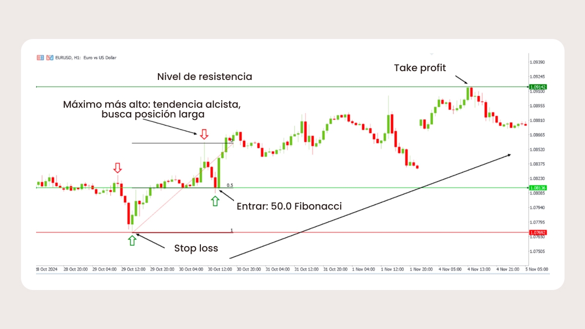 Continuación de la tendencia con retrocesos oscilantes