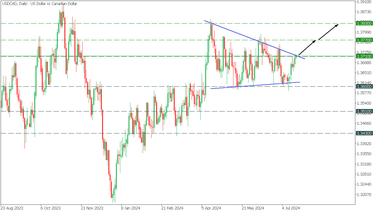USDCADDaily.png