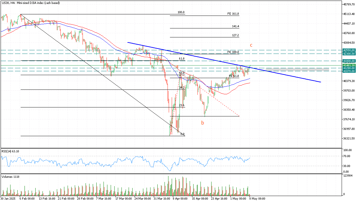 dow 8 may 2025.png