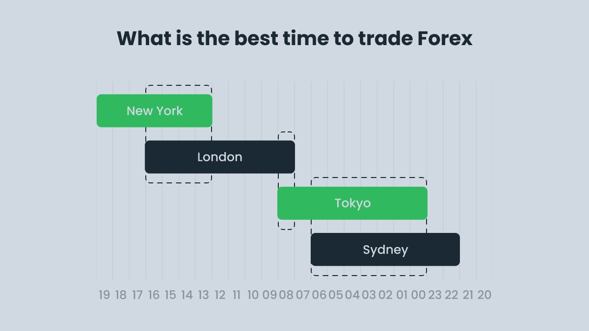 What time does the Forex market open and close in Malaysia?