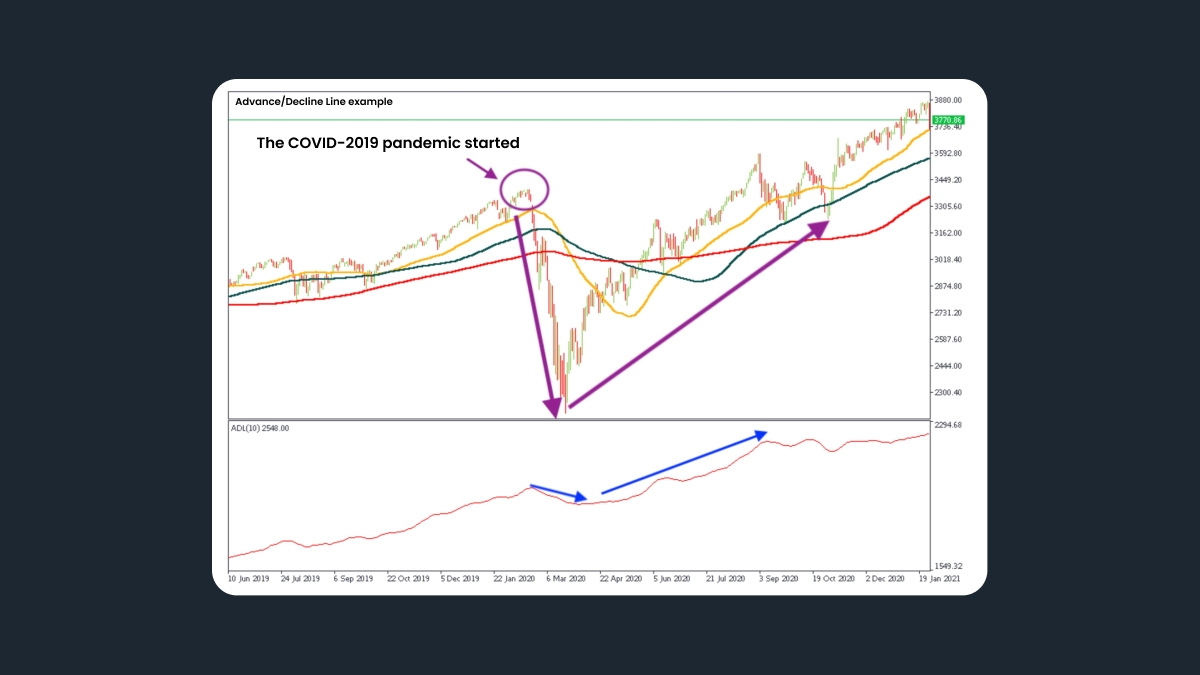 Advance/Decline Line example