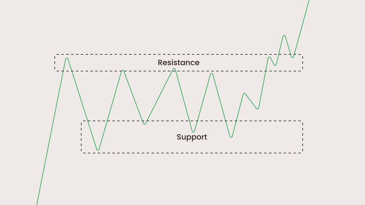 Trading breakout