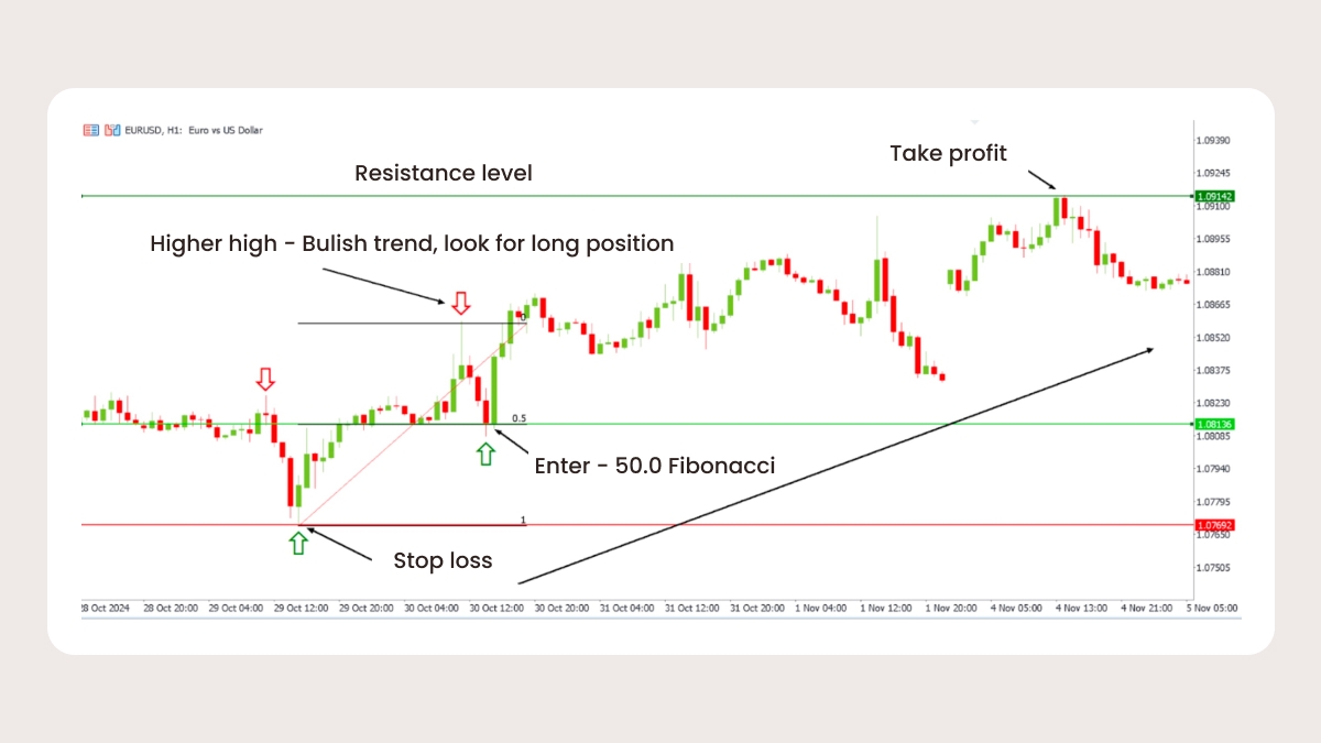 Trend continuation with swing pullbacks