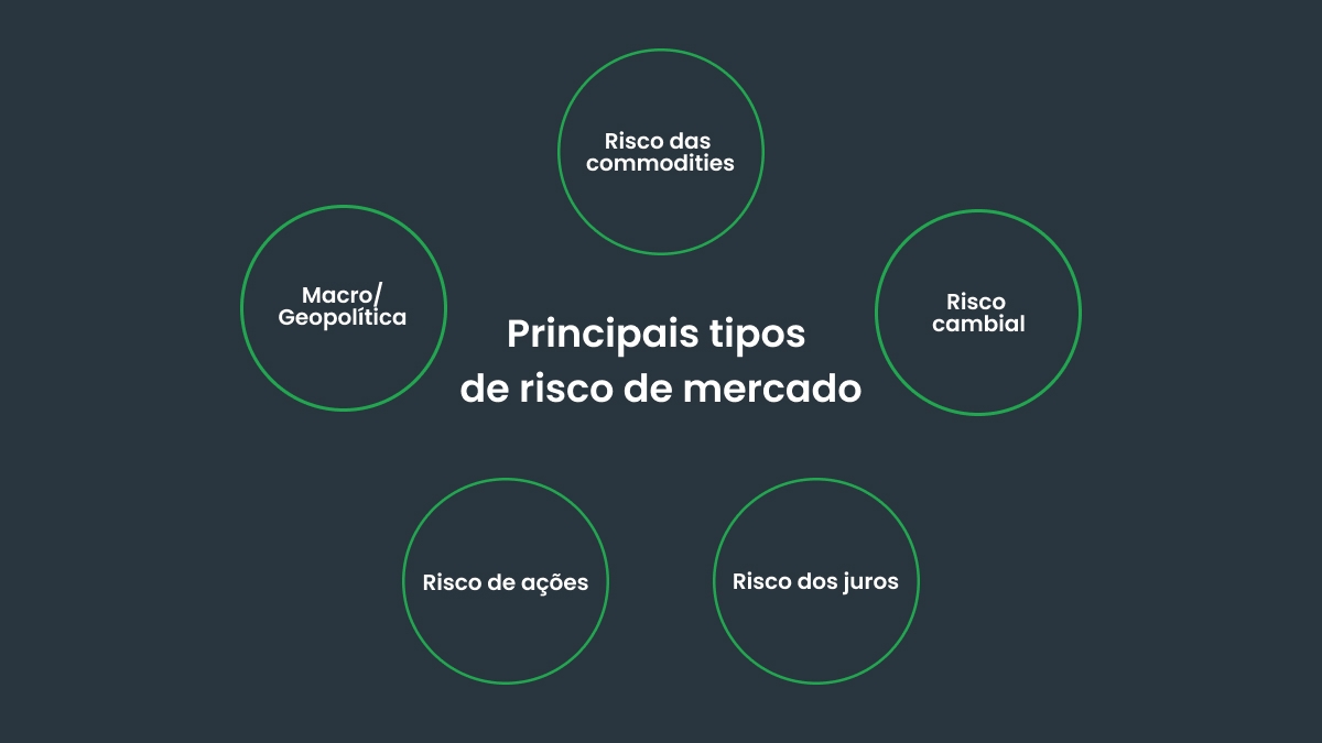 Principais tipos de risco de mercado