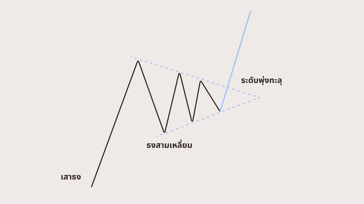 ธงสามเหลี่ยมขาขึ้น (bullish Pennant)