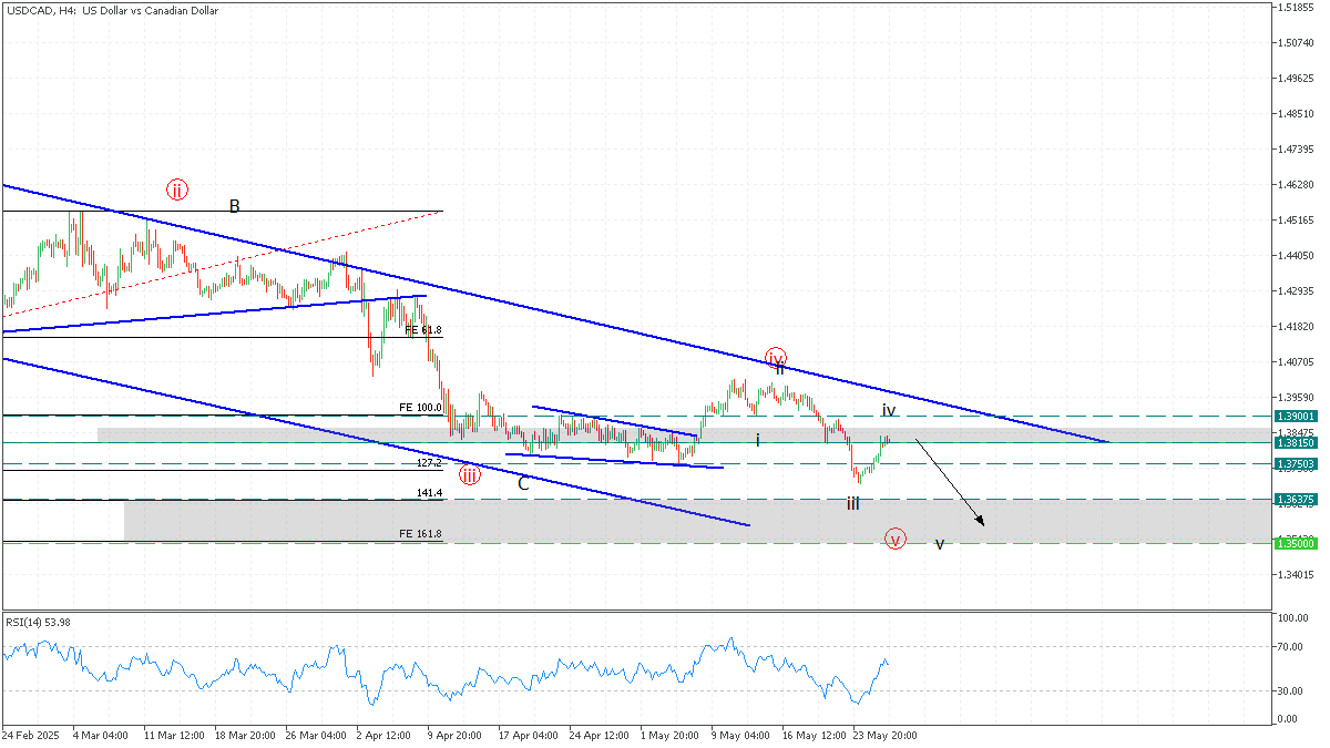 usdcad 28 may 2025.png