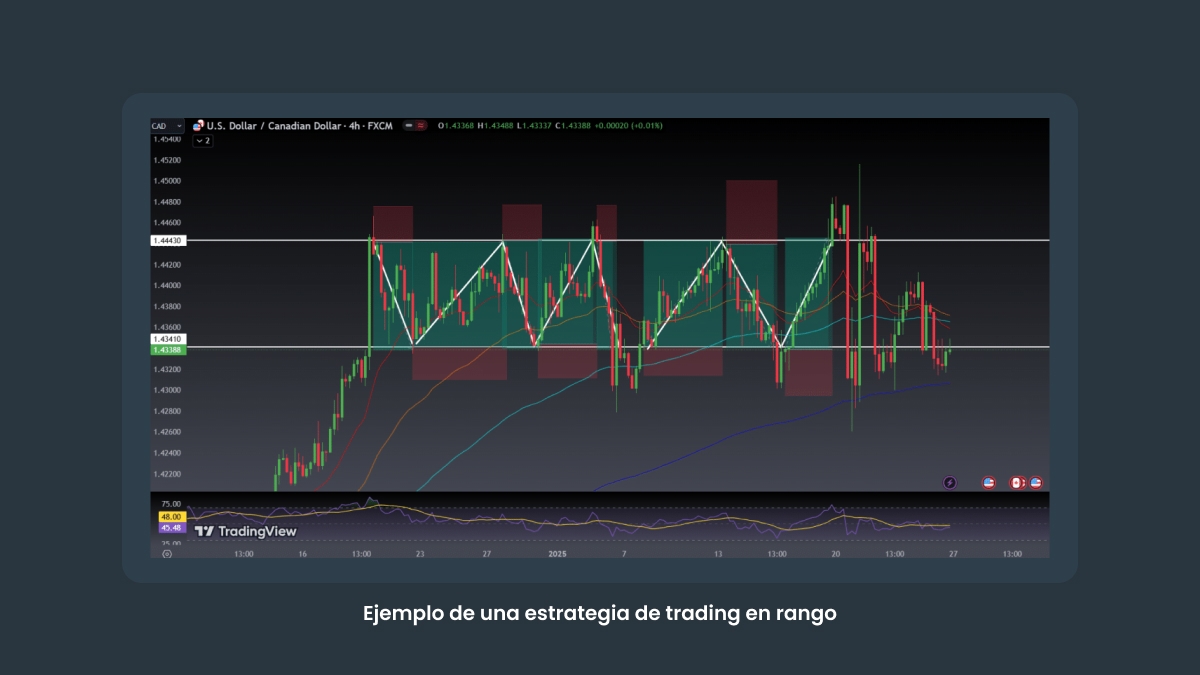 Ejemplo de una estrategia de trading en rango