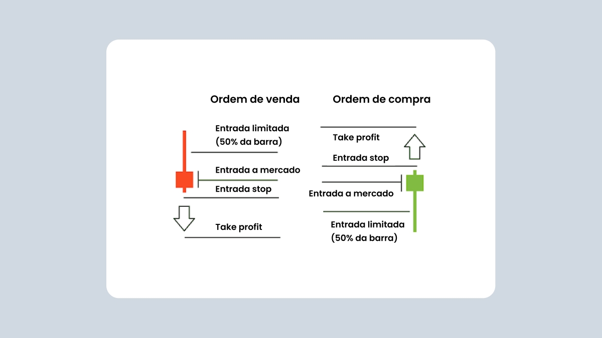 Ordem de venda, ordem de compra