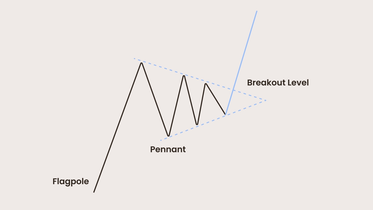 The bullish Pennant