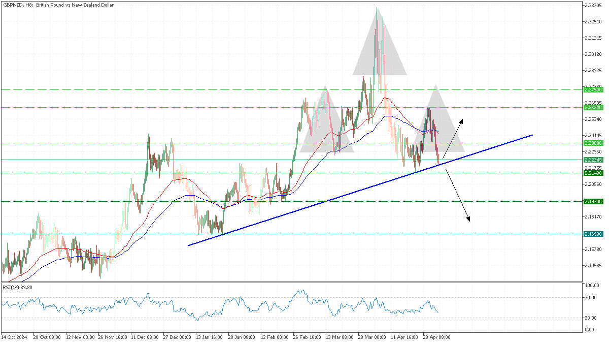 GBPNZD 5 may 2025.png