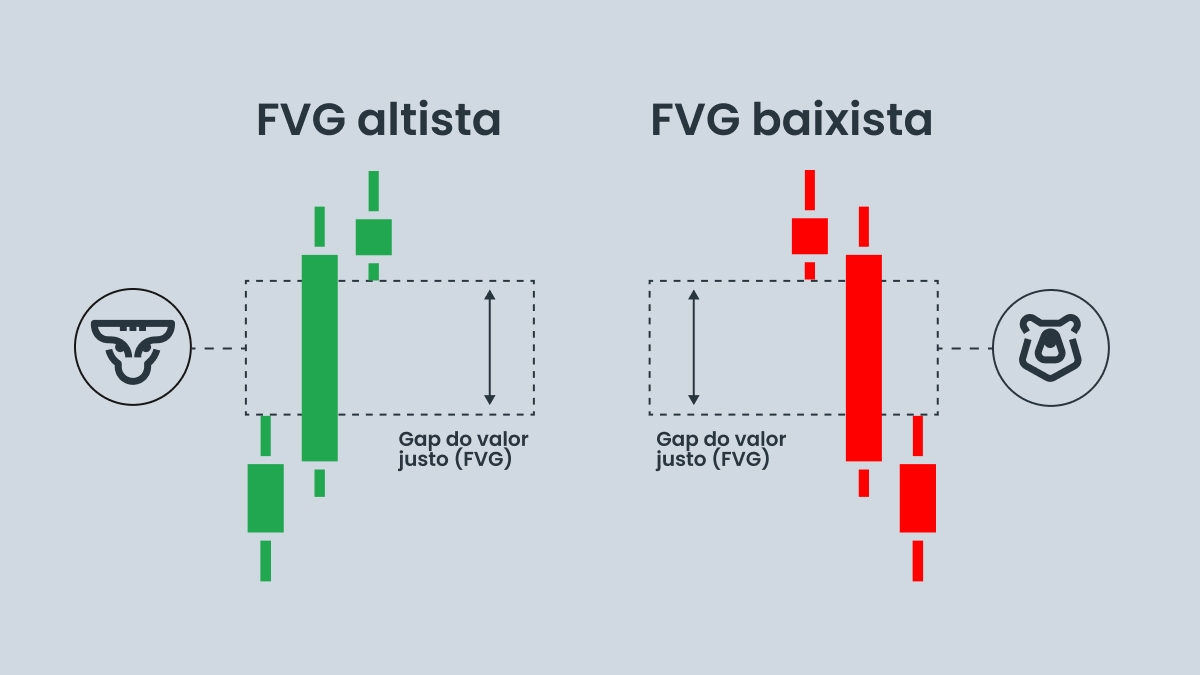 O que é gap do valor justo?