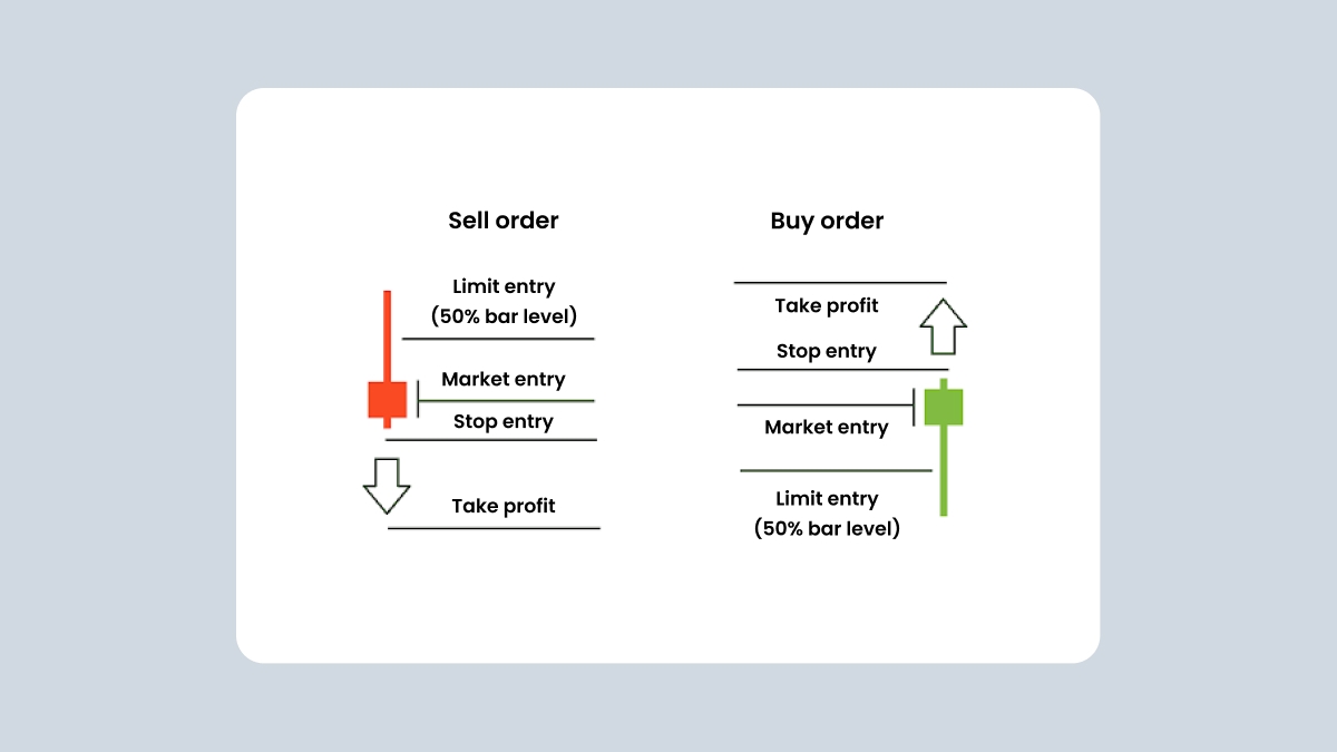 Sell order, buy order