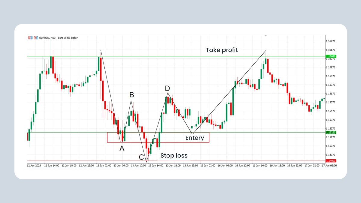 Entry strategy: buy and sell setup explained