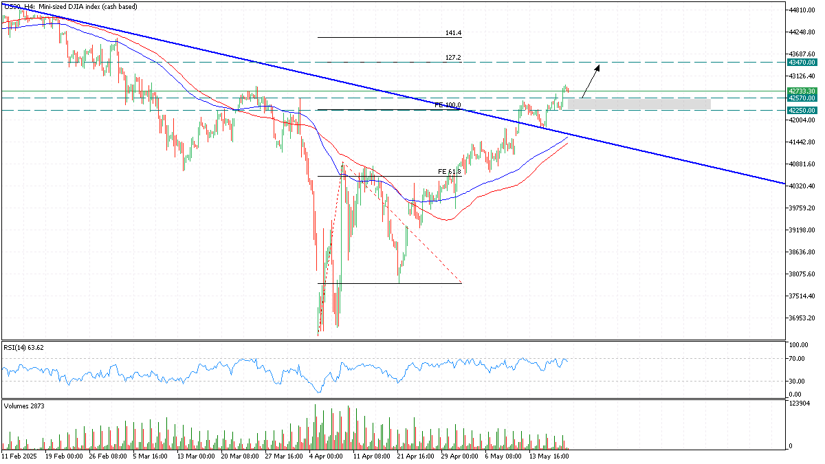 dow 20 may 2025 tg.png