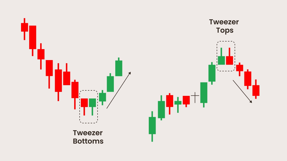 วิธีสังเกตรูปแบบแท่งเทียน Tweezer