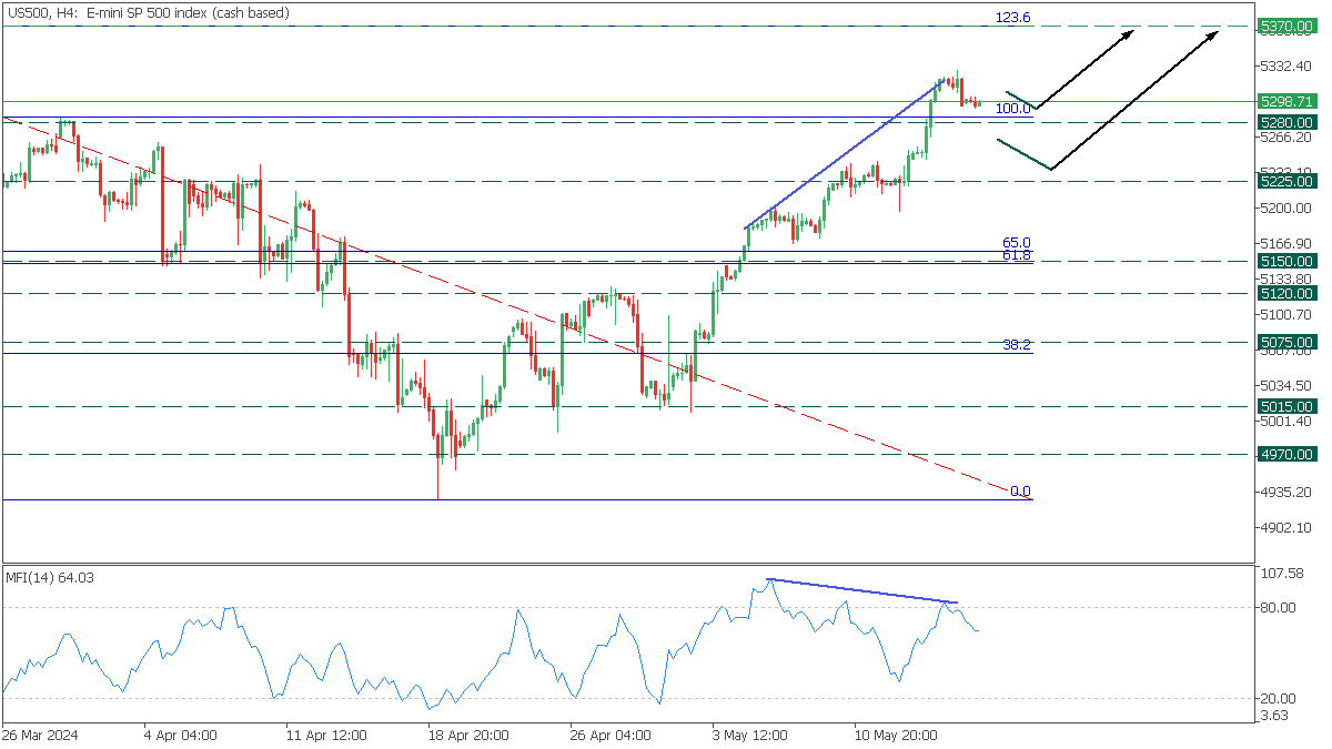 us500-h4-fbs-markets-inc.png