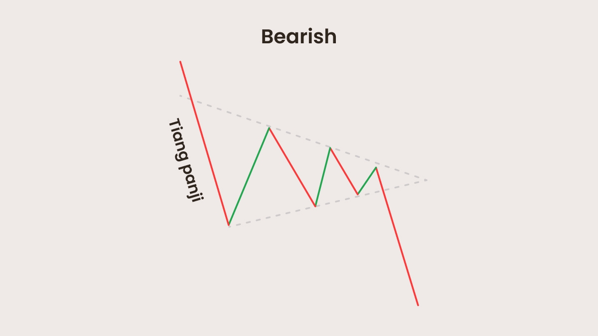 Pennant bearish