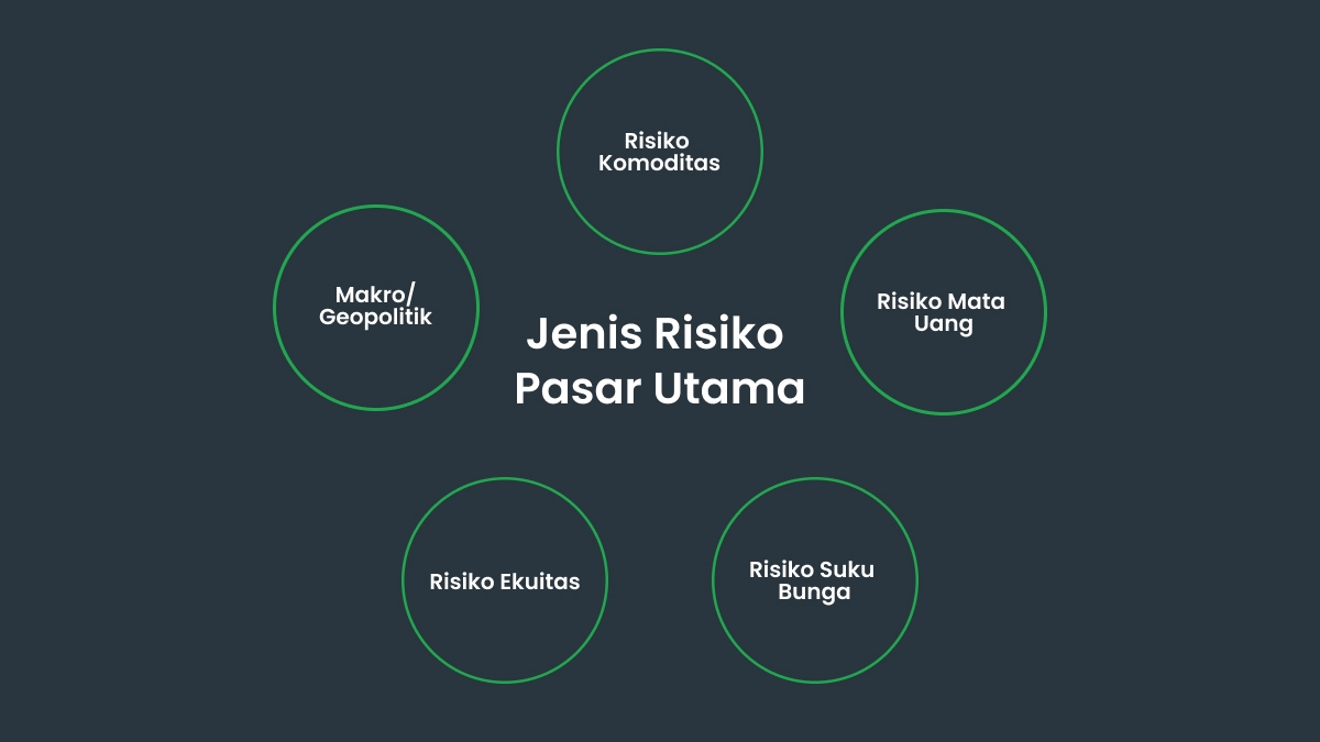 Jenis-jenis utama risiko pasar