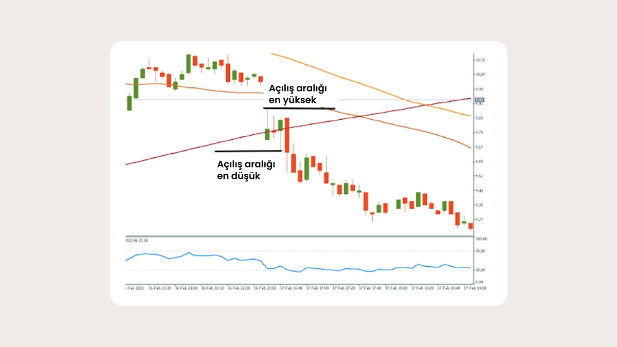 Açılış aralığı kırılmaları nedir?