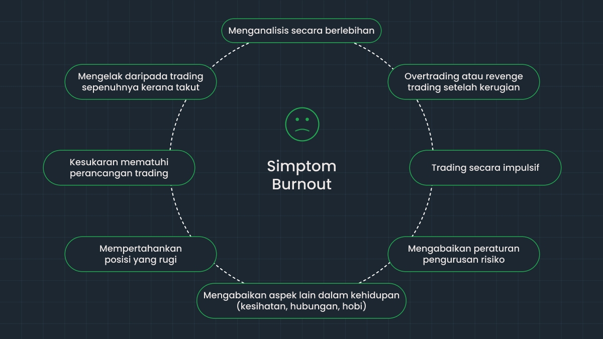 Tanda-tanda amaran burnout dalam kalangan trader