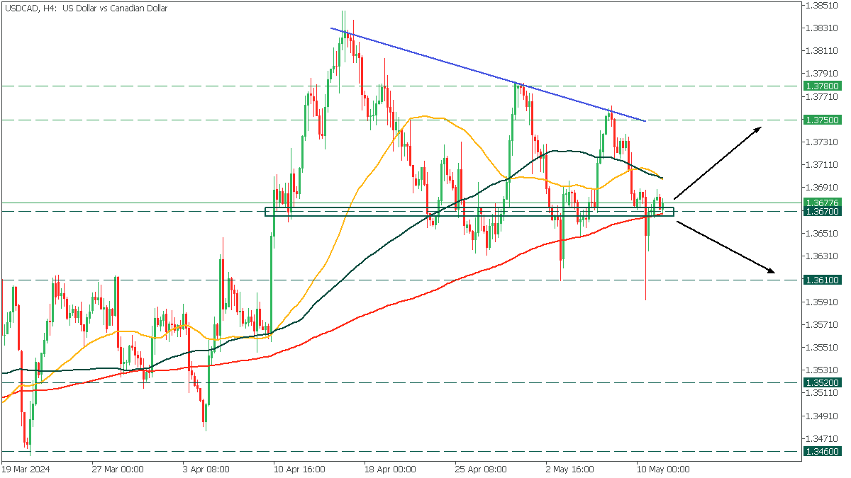 usdcad-h4-fbs-markets-inc-2.png