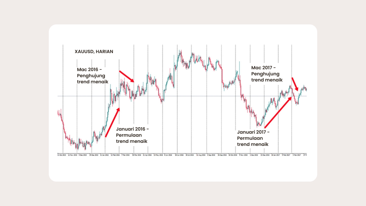 Strategi trading bermusim