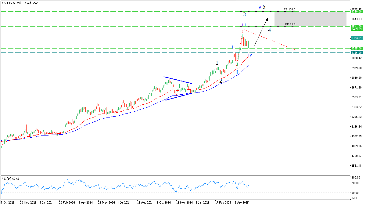 gold 6 may 2025 tg.png