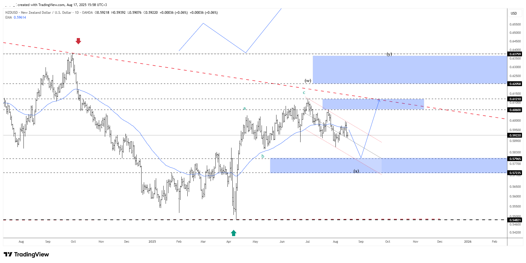 NZDUSD_2025-08-17_15-58-16 daily .png