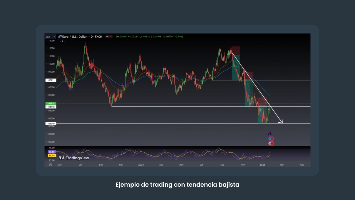 Ejemplo de trading con tendencia bajista