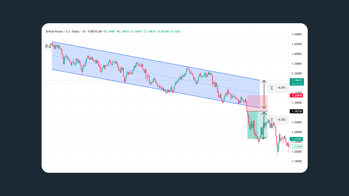 Example 1 — bearish continuation breakdown