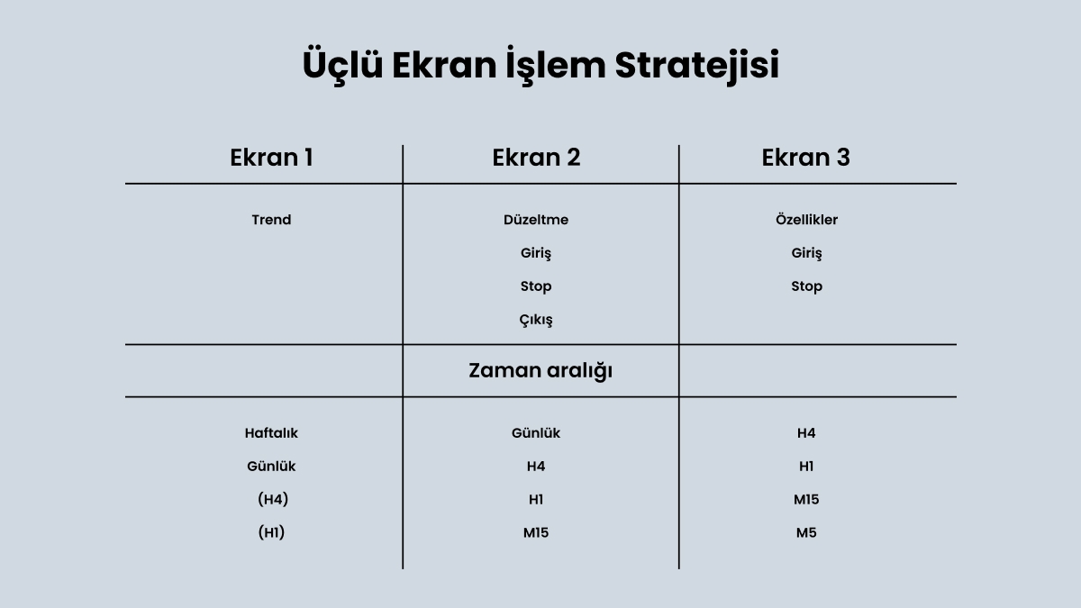 Üçlü Ekran İşlem Stratejisi