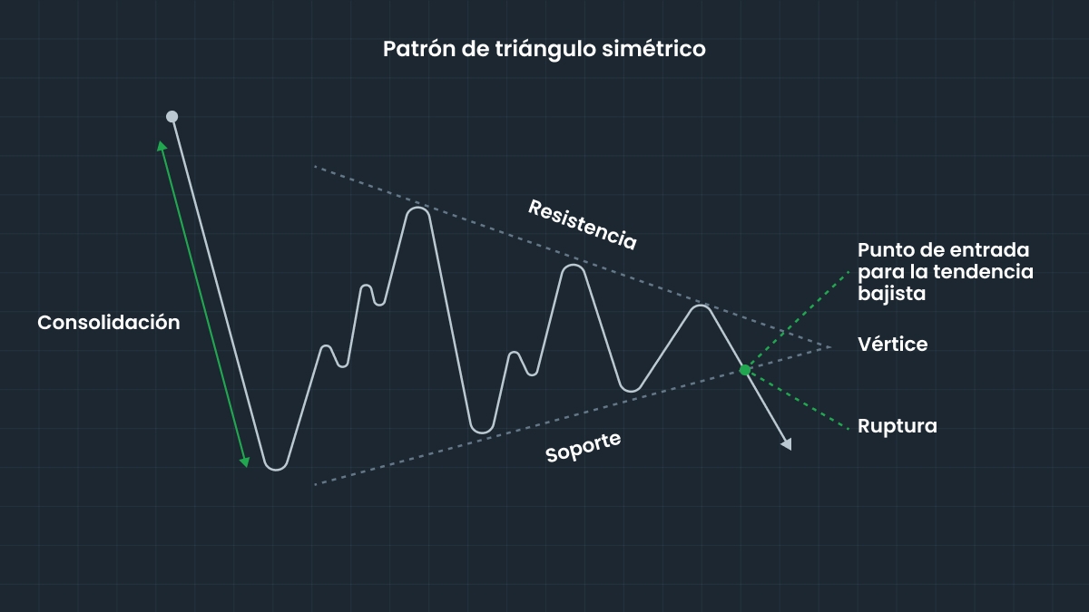 ¿Cuáles son las principales características de un patrón de triángulo simétrico?