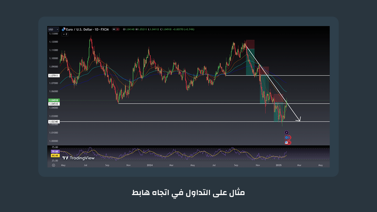 مثال على التداول في اتجاه هبوطي