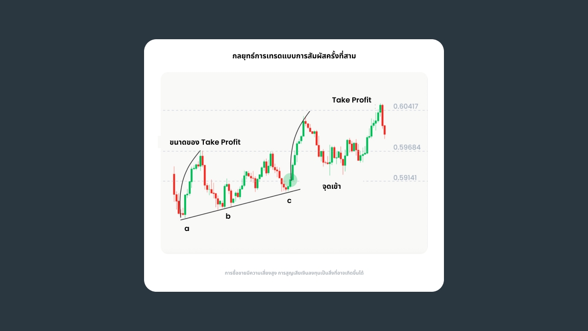 กลยุทธ์ Range-Bound (การเทรดในกรอบราคา)