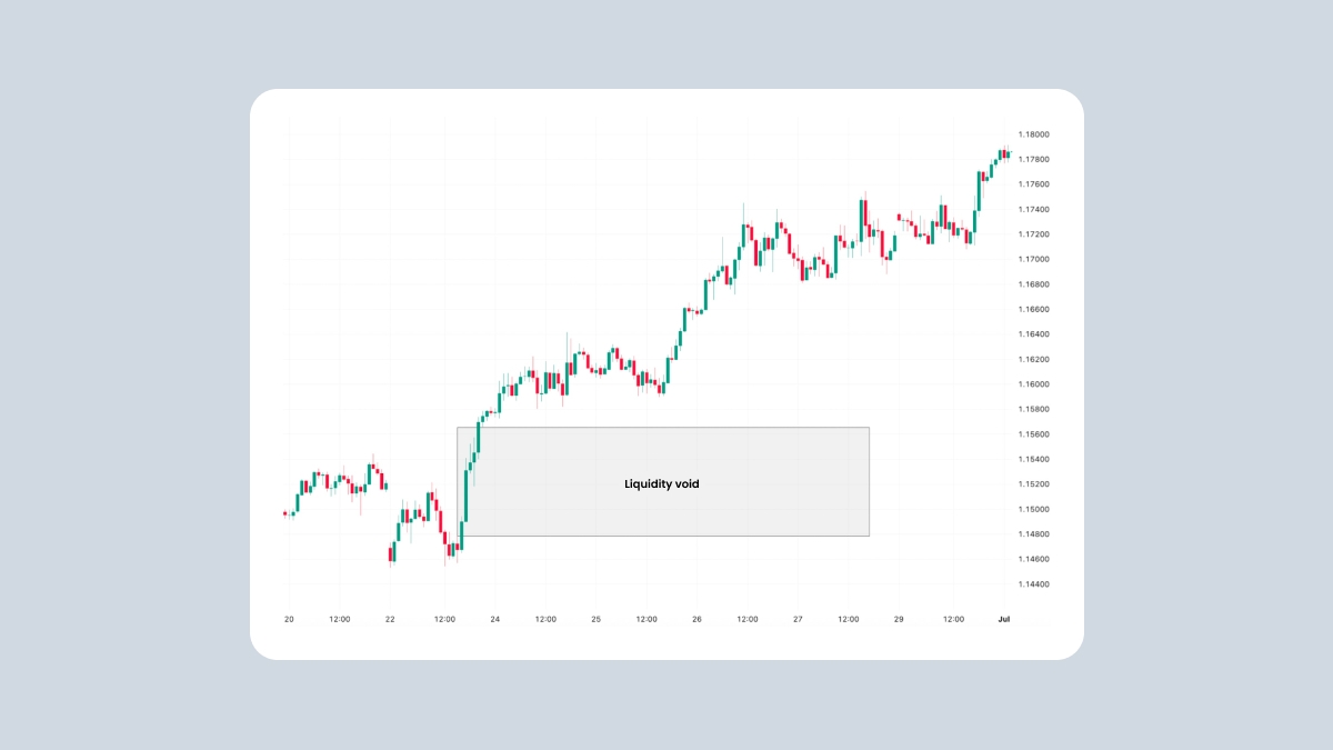FVG vs liquidity voids and related concepts