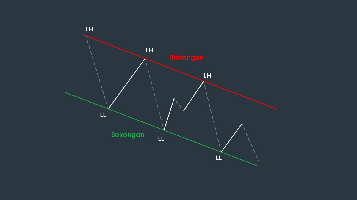 Cara Mengenal Pasti Saluran Menurun