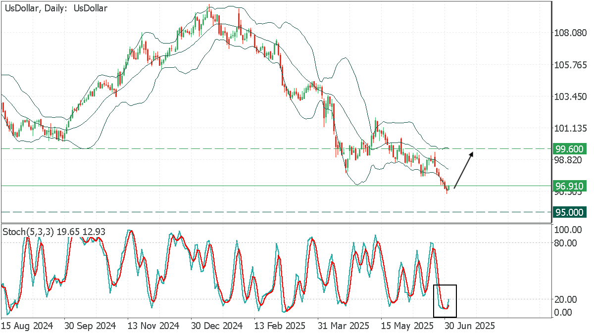 UsDollarDaily.png