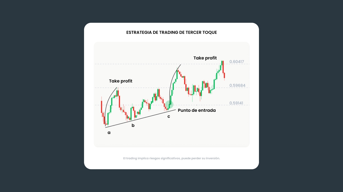 Estrategia de rango limitado (trading dentro del canal)